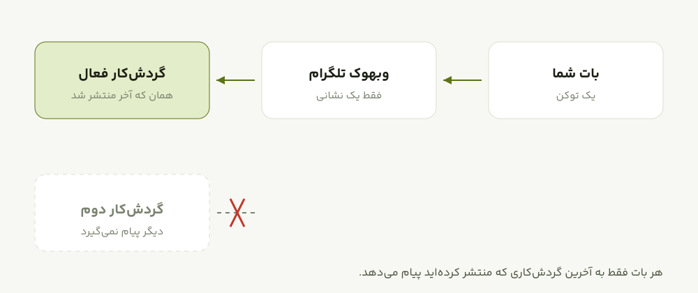 هر بات فقط به آخرین گردشکار منتشرشده پیام میدهد